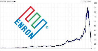 Enron Share Price Chart