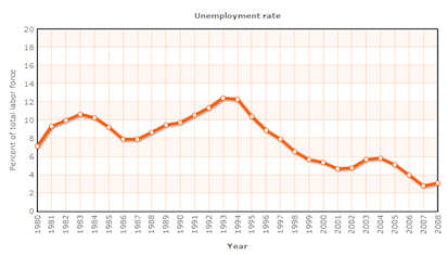 Unemployment rate in Denmark has shown overall decrease in the last 30 years Unemployment rate in Denmark has shown overall decrease in the last 30 years