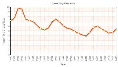 United States unemployment rate, while historically strong, is now showing signs of underlying weakness United States unemployment rate, while historically strong, is now showing signs of underlying weakness