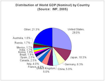 World Gross Domestic Product, by Country