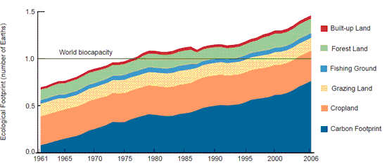 We are now using at least 1.4 times what the planet can produce for us