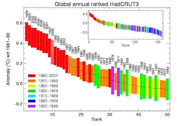 Visual presentation showing consistent march towards higher global temperatures; click for more information