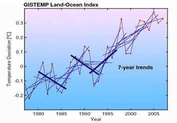Significant scientific data for longer time intervals shows steadily increasing temperatures. Click to see the video.