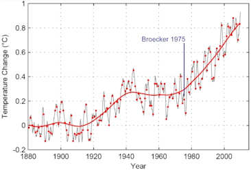 NASA GISS data on climate change and variation