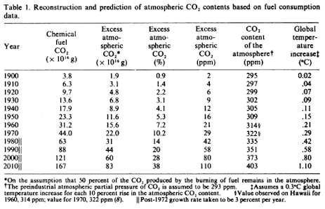 Broecker reconstruction and prediction of CO2 levels based on fuel consumption data
