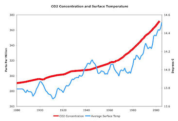 Global warming graph; click for larger graphic Global warming graph; click for larger graphic