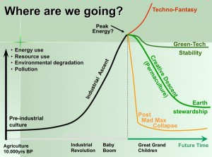 Projections for energy availability and use in the future