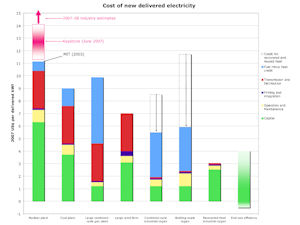 The cost of nuclear energy, including construction and decommissioning, is much higher than other energy sources (click for larger image)