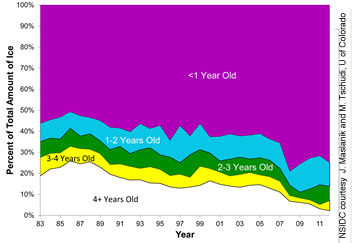 Chart showing increasing dominance of new, thin ice in the Arctic (see below for credits and high resolution version)